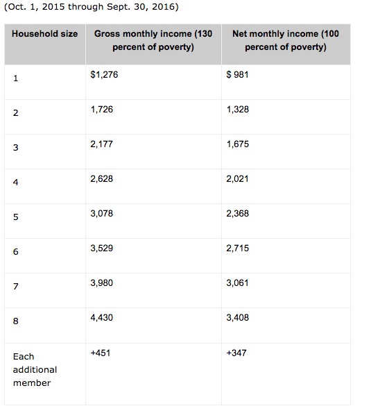 Food Stamp Eligibility Calculator Indiana Food Ideas