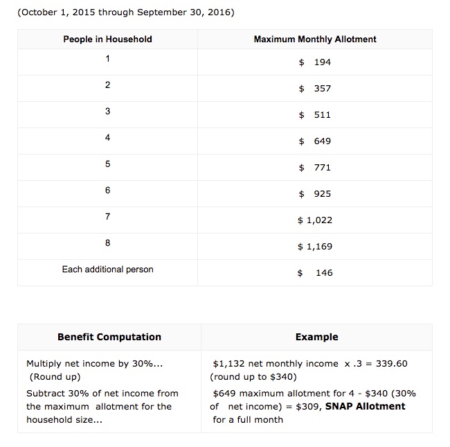 How Much Food Stamps Will I Get? Food Stamps EBT