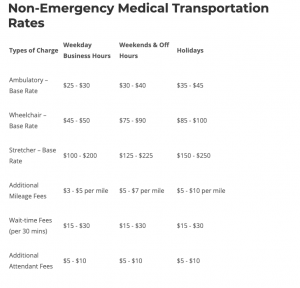"NEMT and Medicaid Transportation Costs"