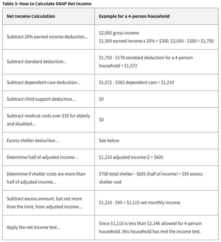 What Is The Income Limit For Food Stamps In California 2021