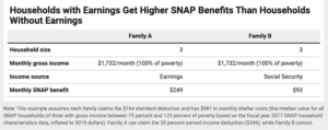 "SNAP Favors Earnings Over Unearned Income"