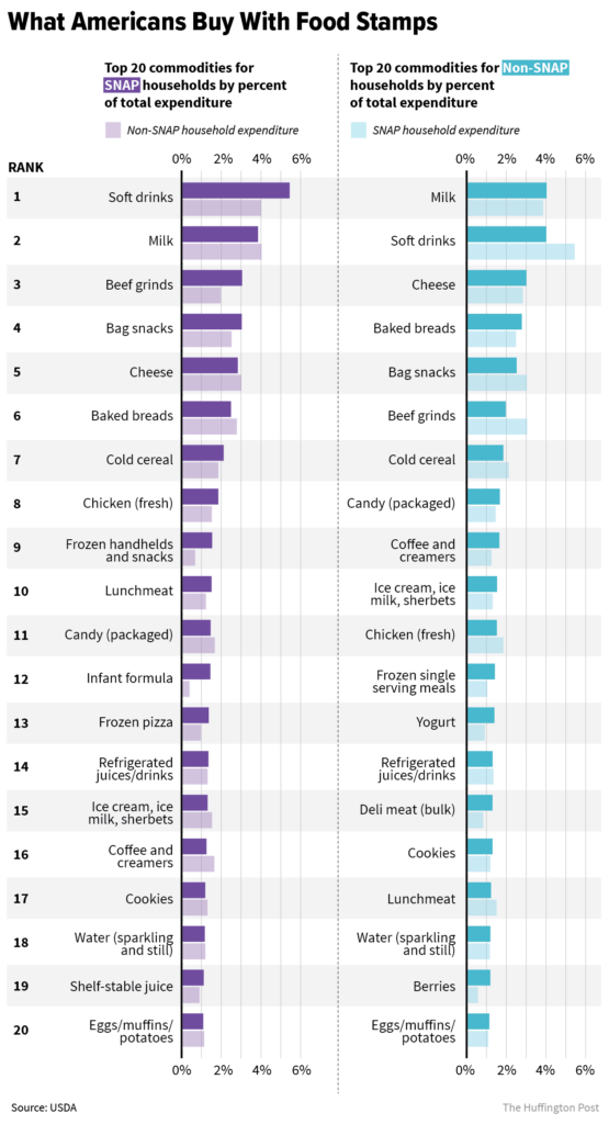 9 Shocking Myths and Facts about Food Stamps Food Stamps EBT